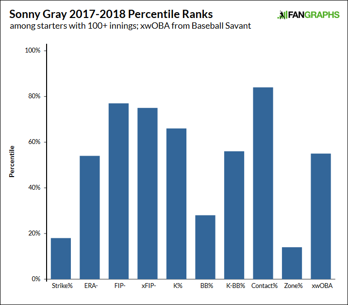 1 reason why Reds' reunion with Sonny Gray could work and 3 reasons why it  won't