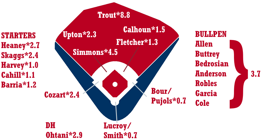 La Angels Depth Chart