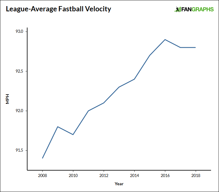 How fast does an average MLB pitcher throw? - TopVelocity