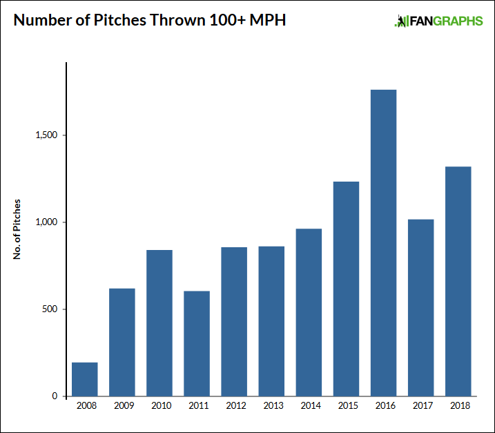 Average fastball velocities for pitchers by position and league. ES