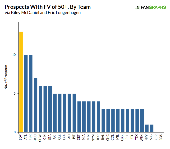 Let's assess the Padres' decision to sign Manny Machado to a 10