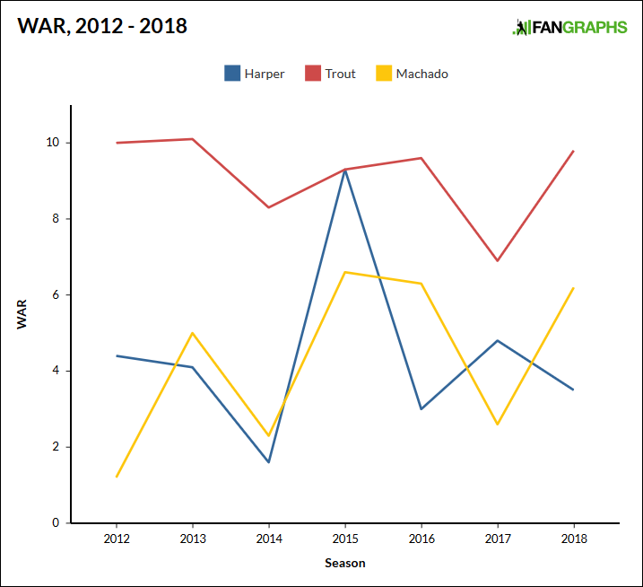 Mike trout deals war