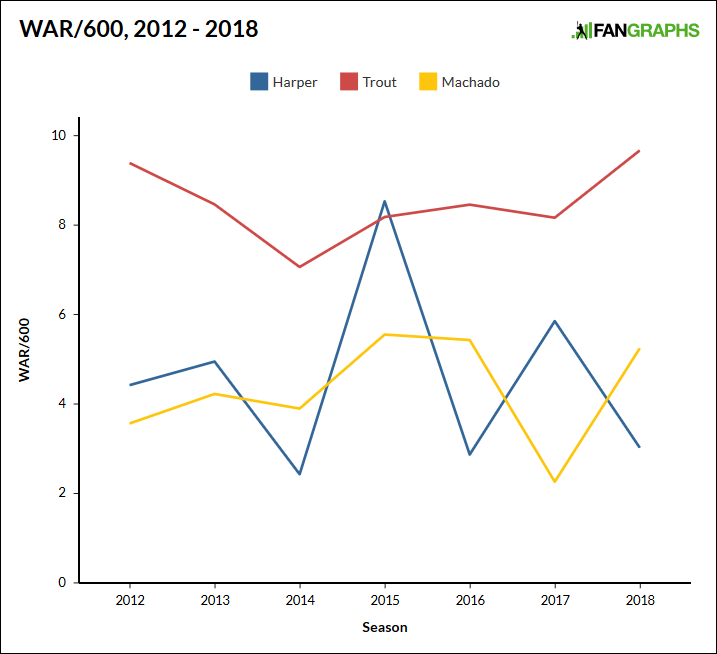 Bryce Harper Or Mike Trout: Are These Two Too Good?