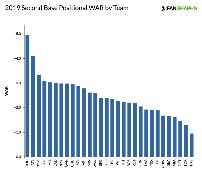 Braves System Depth 2019: Second Base - Outfield Fly Rule