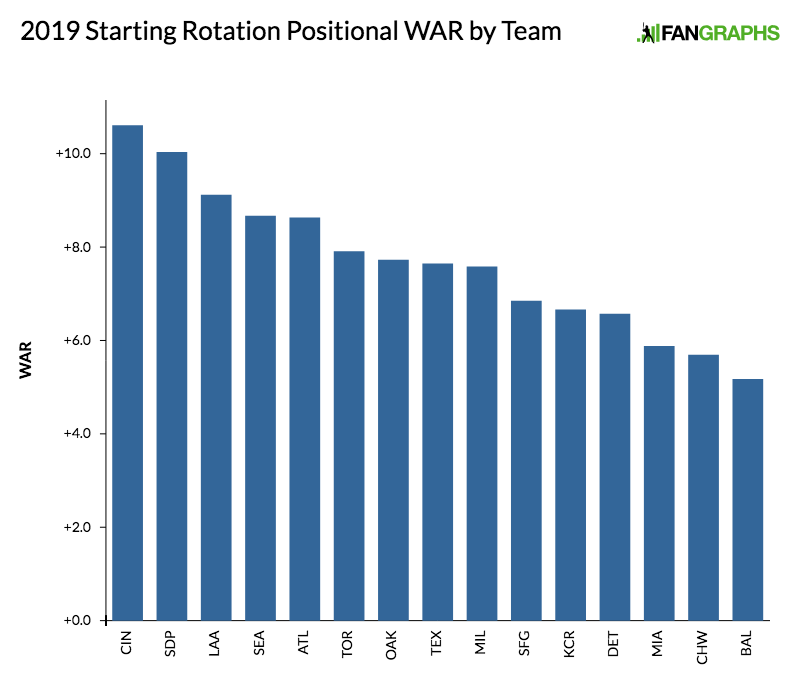 Ryan Weathers is trying to cement his spot in the rotation