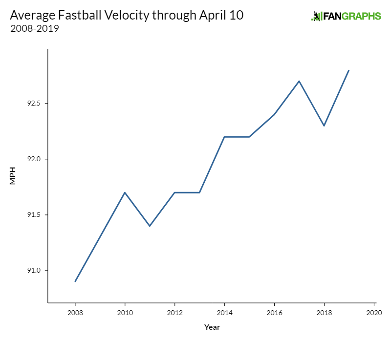 Baseballer - The game has changed so much. Velocity is all