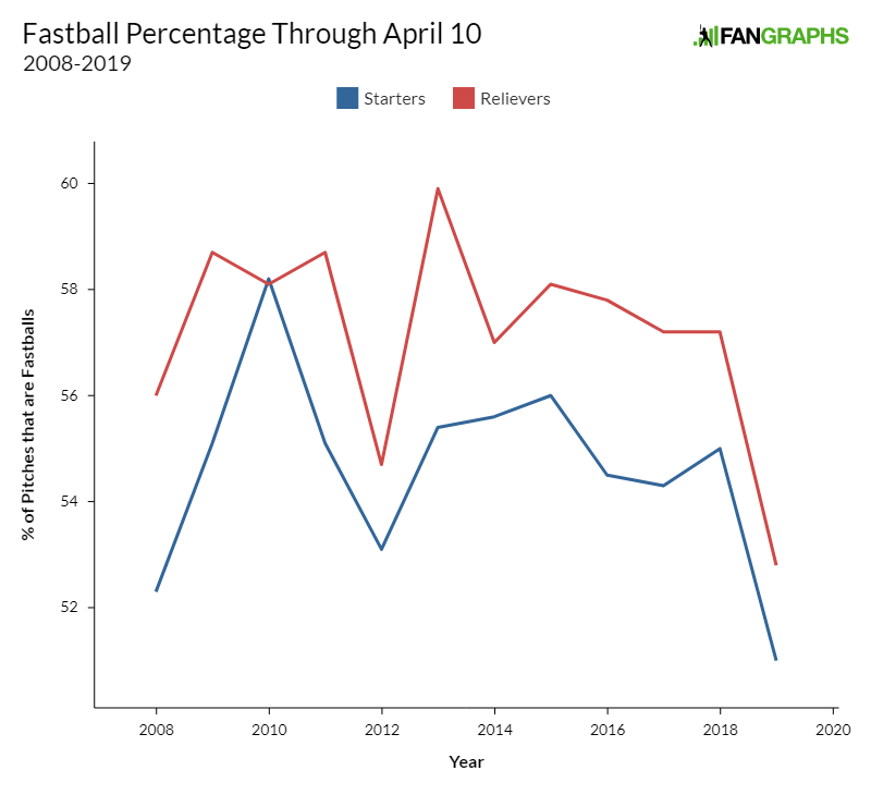 Advanced Stats Leaderboard: Starting Pitchers Whiff% Fastballs