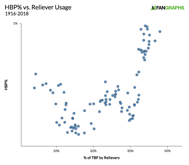 Hit-By-Pitch Rate Is Still Climbing in Major League Baseball