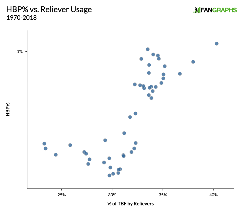 The Hit By Pitch Continues To Reach New Heights Fangraphs Baseball