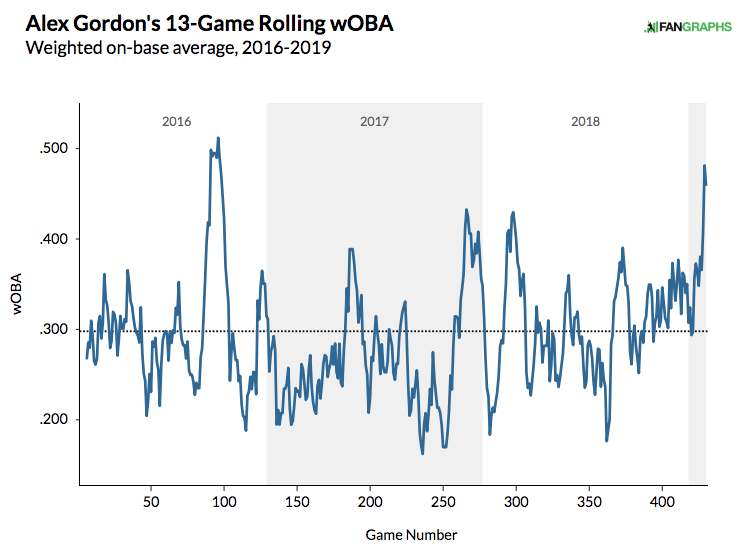 Examining Alex Gordon's Hot Start