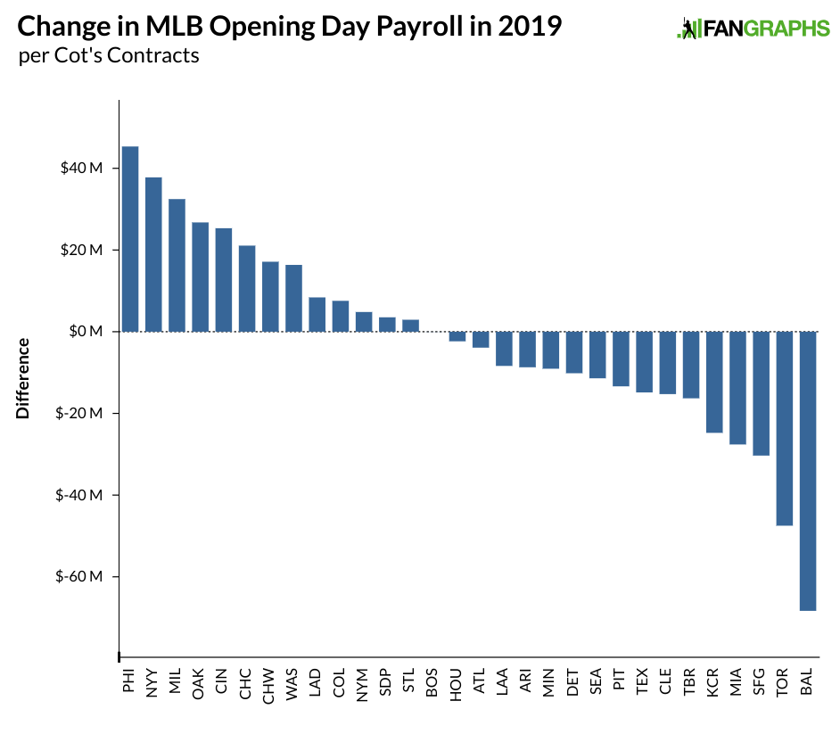 MLB: the Correlation Between Market Size and Payrolls in Major League  Baseball