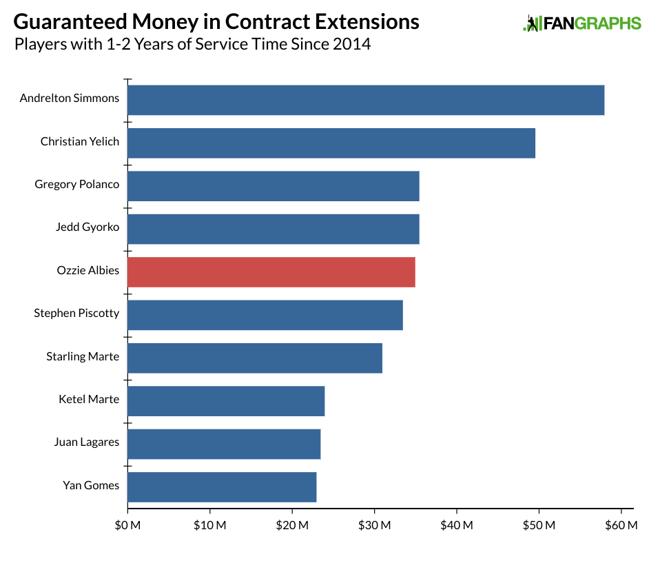 Ozzie Albies' contract shows MLB may never value players the same