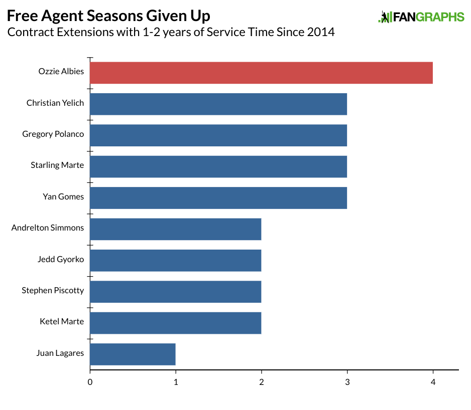 Here's Why the Ozzie Albies Deal Was Terrible