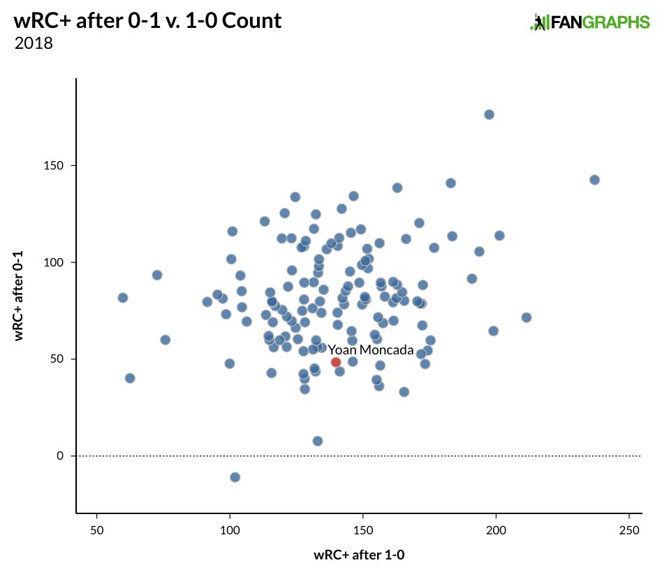 Yoan Moncada desperately needs a good manager to come in