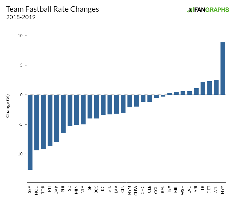 Fastballs Are Faster Rarer) Than Ever