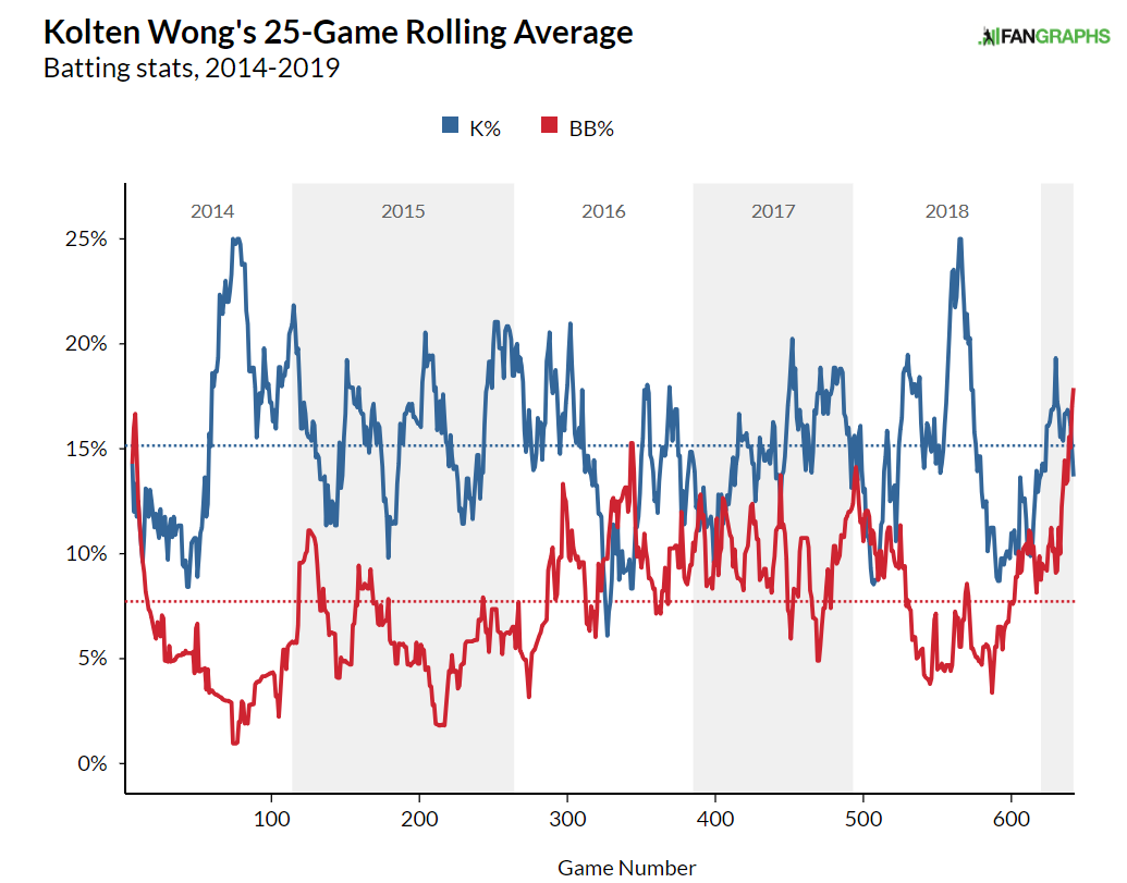 Taking first pitch helping Cardinals' Kolten Wong with plate discipline