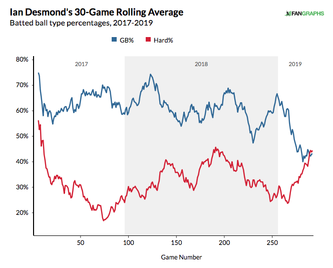 There is a Glimmer of Hope for Ian Desmond