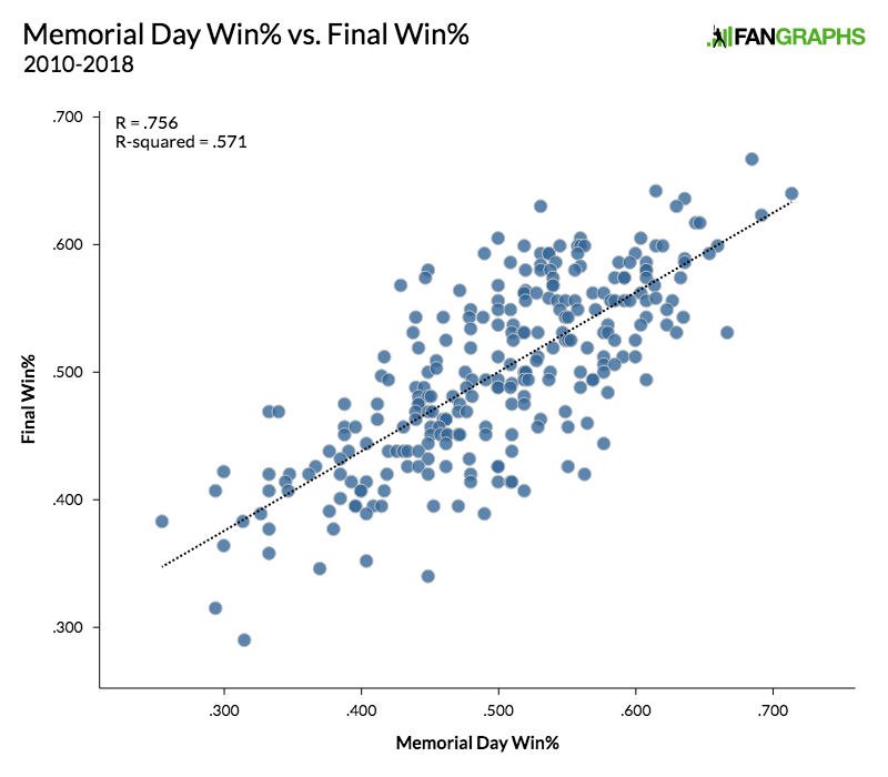 MLB All-30: As Memorial Day nears, giving out grades as teams