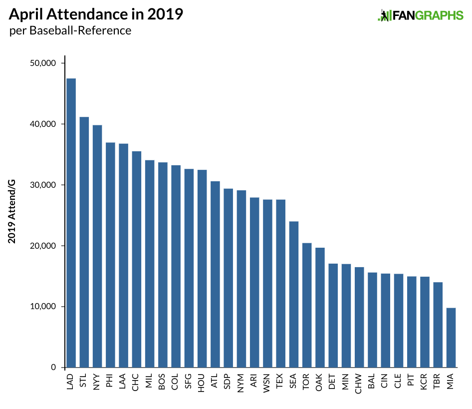 MLB Changes Result In Improved Attendance, Viewership