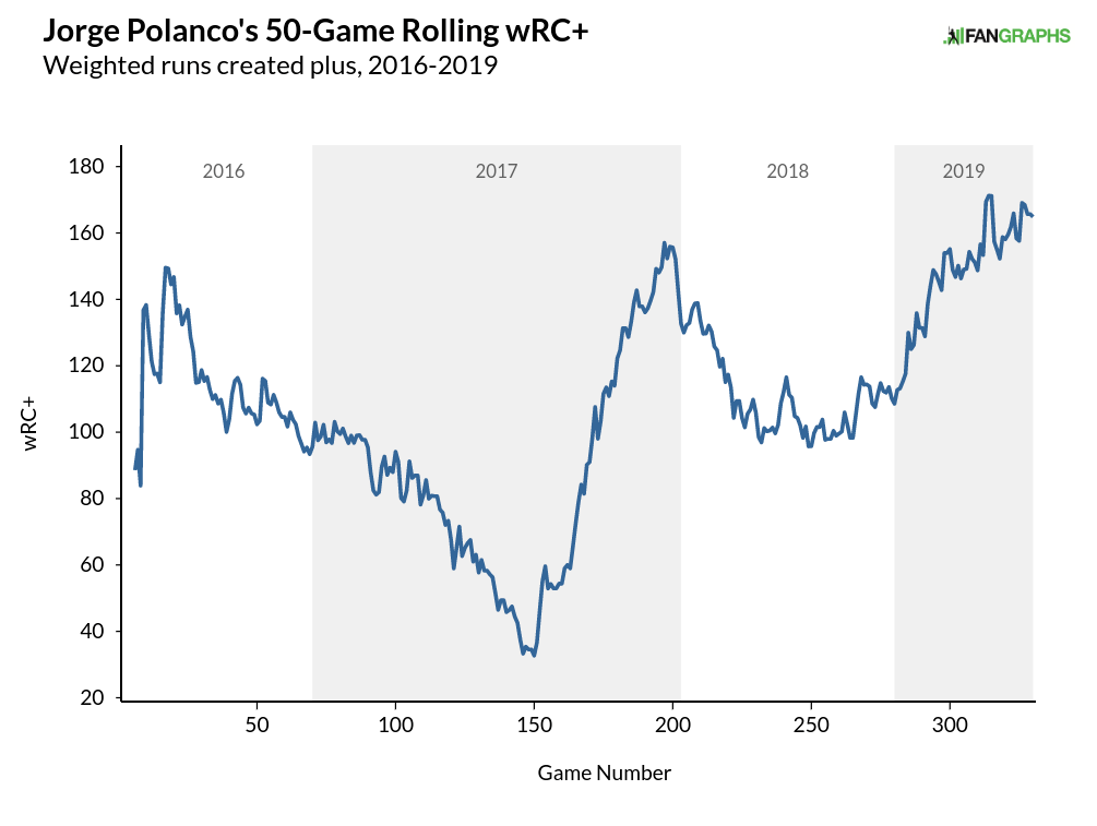 Twins' Jorge Polanco suspended 80 games for PED use