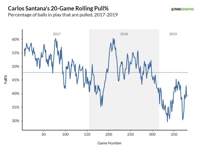 Carlos hot sale santana fangraphs