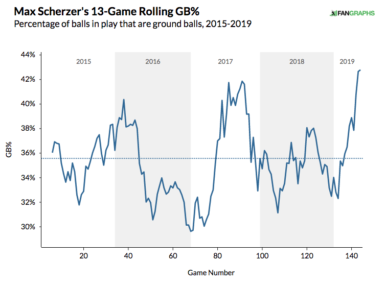 Max Scherzer Fantasy Statistics