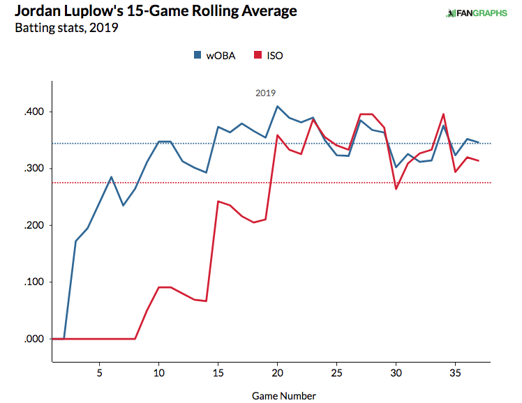 Jordan Luplow resurfaces and three other things about the Cleveland Indians  