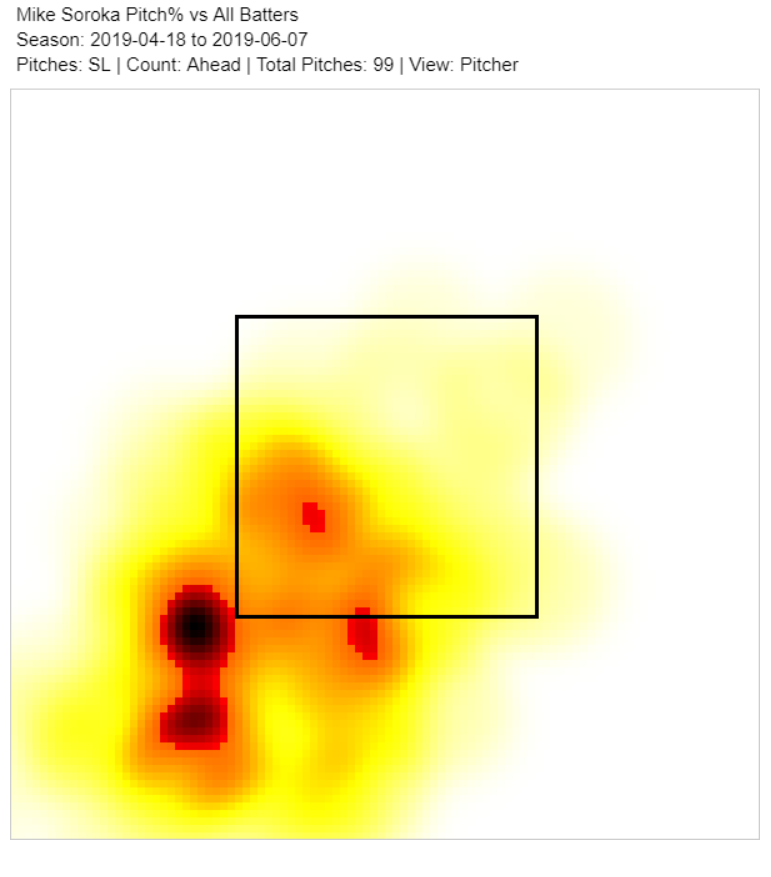 It's dangerous to compare, but Soroka is like a young Maddux