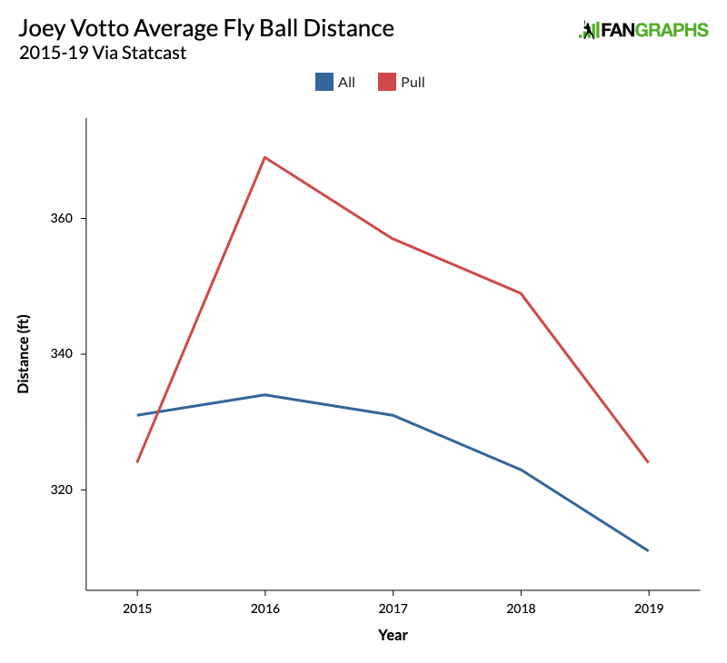 Cincinnati Reds' Joey Votto takes on the aging curve