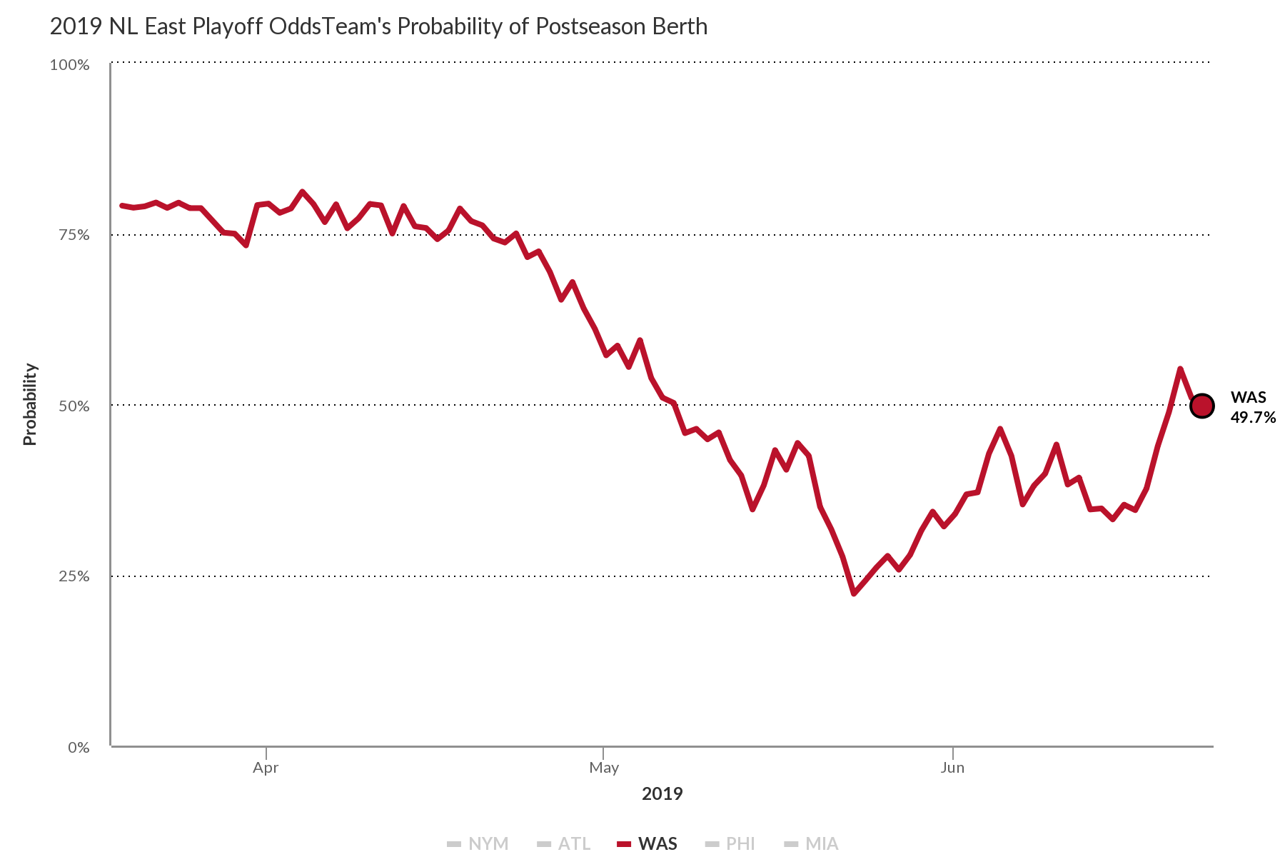 NL East Preview - The Record