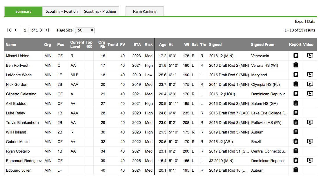 Farm System Rankings Are Now on THE BOARD! FanGraphs Baseball