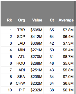 Post-2018 Farm System Rankings