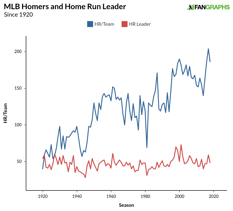 ESPN Stats & Info on X: Among 600 HR hitters, only Babe Ruth