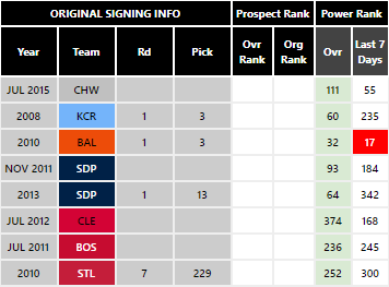 2013 Mlb Depth Charts