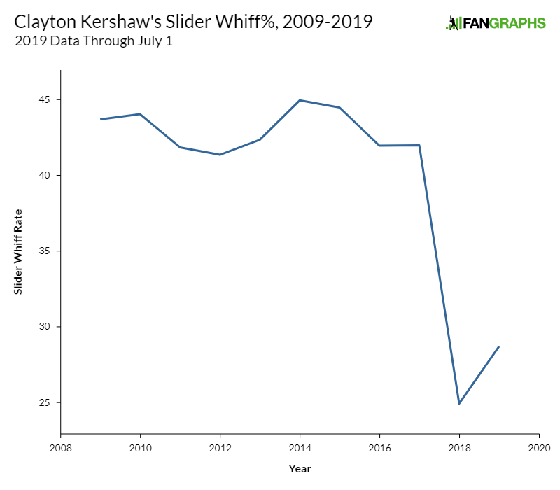 Clayton Kershaw's tanking fastball velocity rings new alarms for