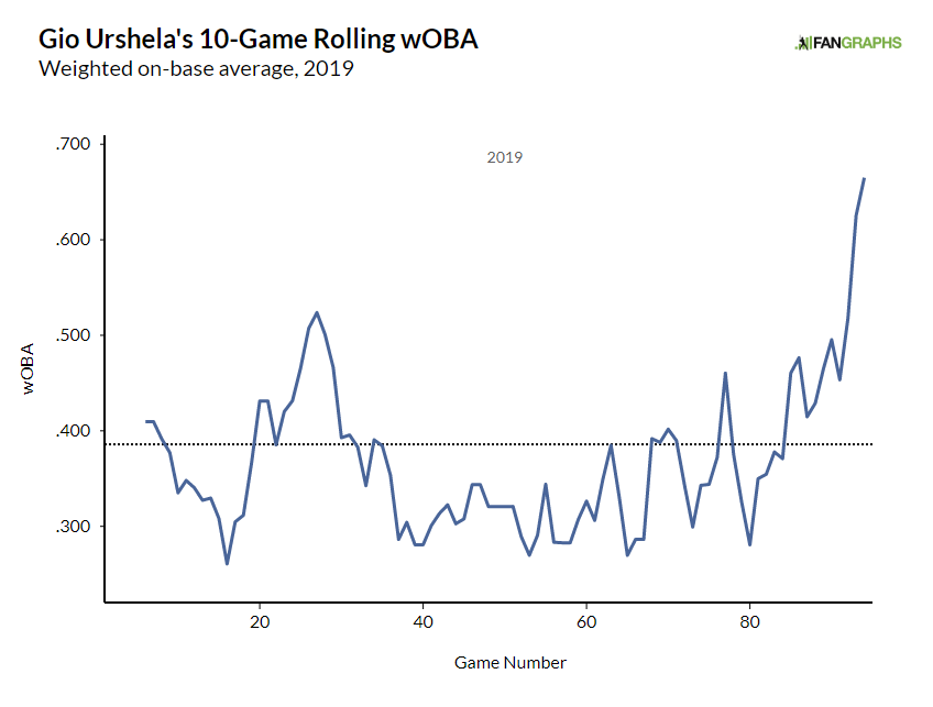 Gio Urshela needs to get back to hitting line drives for the