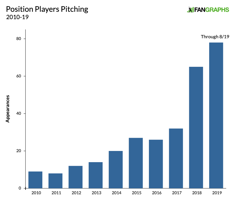 MLB position players are taking to the mound in record frequency