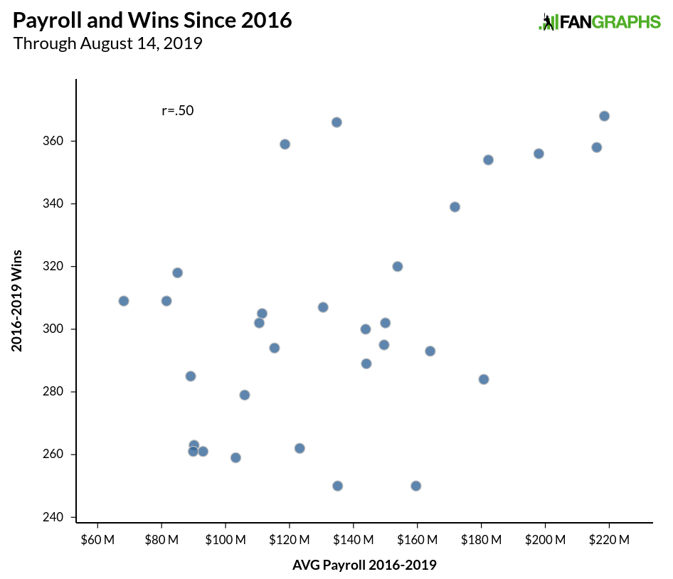 MLB: the Correlation Between Market Size and Payrolls in Major League  Baseball