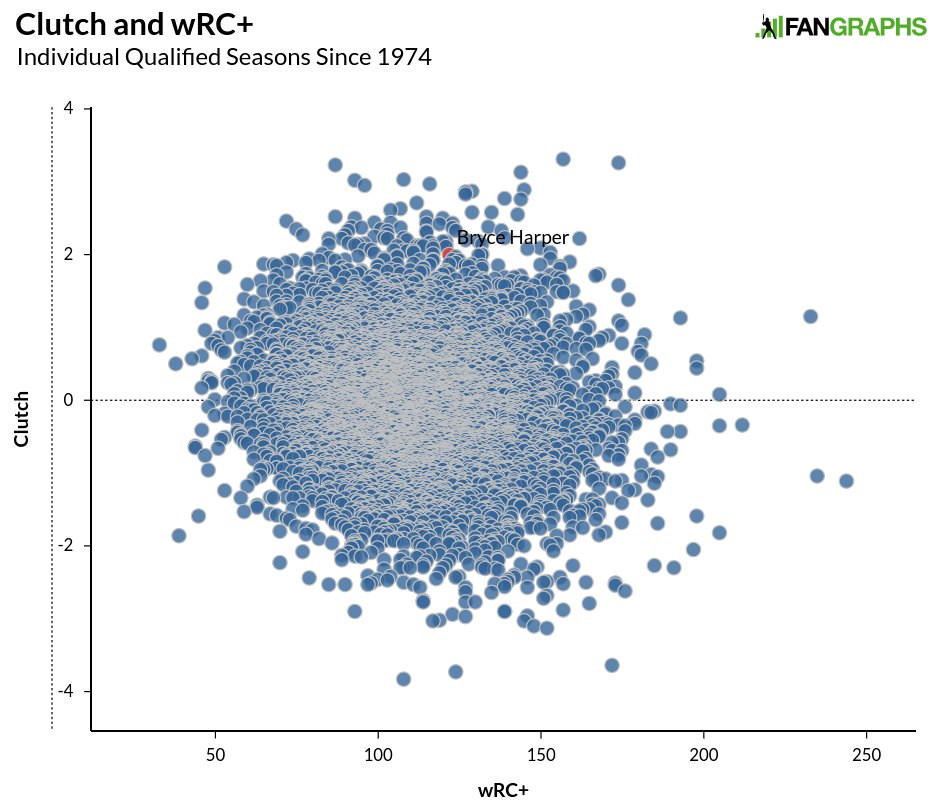 2006 Ryan Howard and 2021 Bryce Harper: Two MVPs with torrid