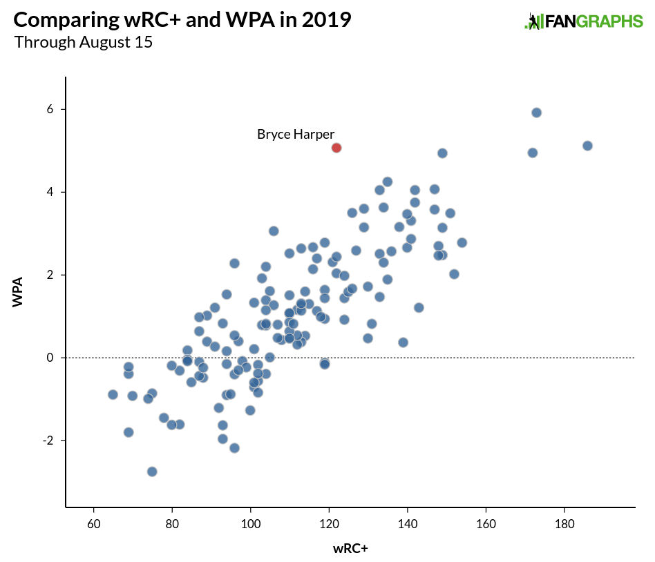 2006 Ryan Howard and 2021 Bryce Harper: Two MVPs with torrid