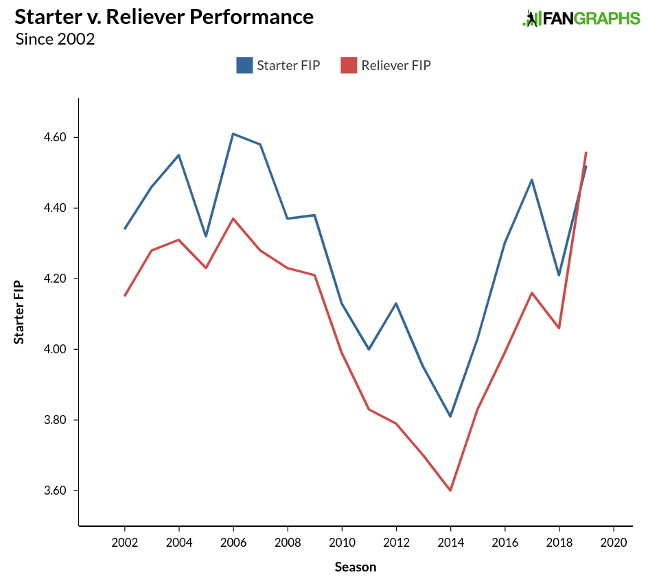 Relief Pitching Strategy: Past, Present, and Future? – Society for