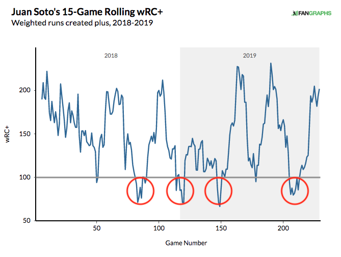 Is Juan Soto slumping? Sort of, but also, not really - Federal