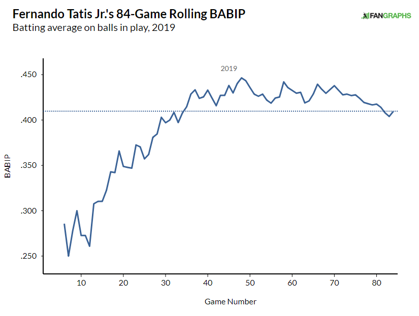 MLB Stats on X: .@tatis_jr is the youngest player (21y, 228d