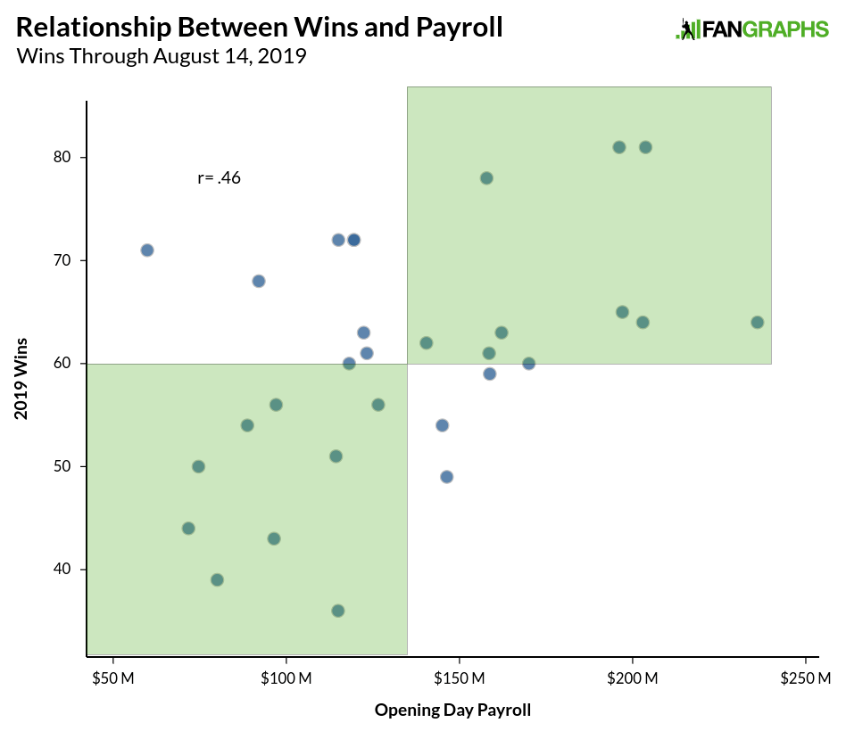 Diamondbacks are a model of payroll efficiency in Major League