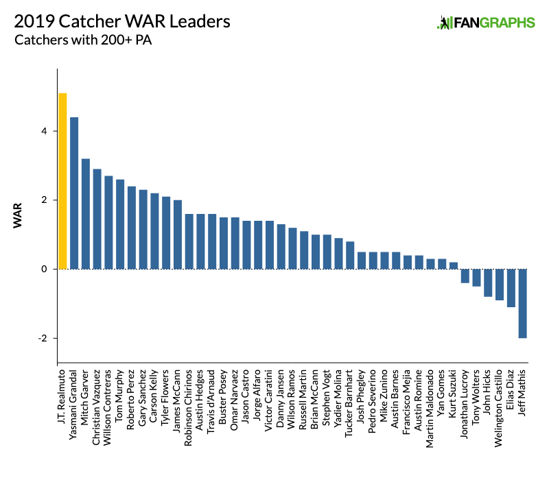 Garver, Grandal, Realmuto Top the 2019 Catcher Skills Spectrum