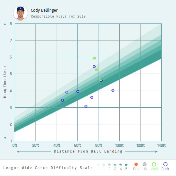 Cody Bellinger Stats, Profile, Bio, Analysis and More