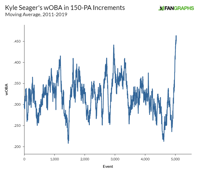 Mariner of the month: Kyle Seager is Slow Start Seager no more, if