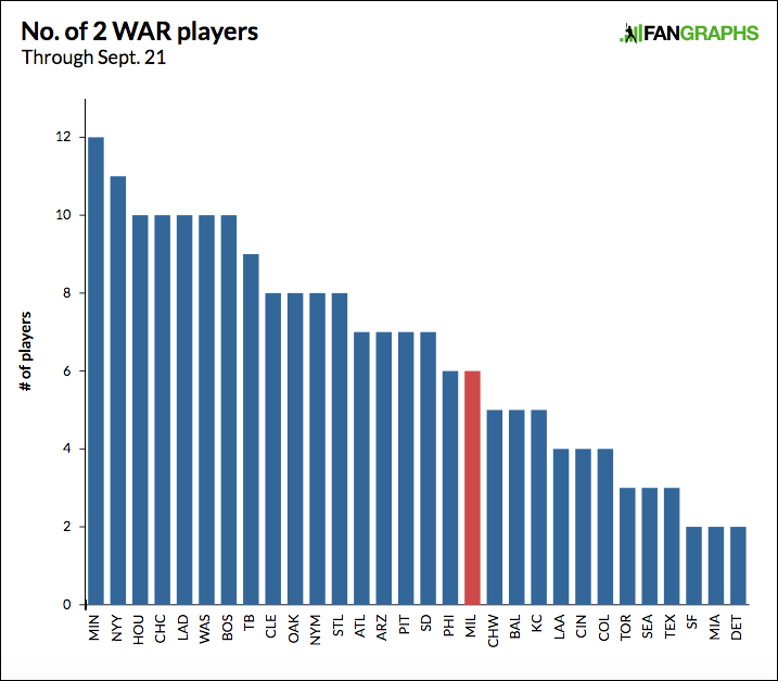 Brewers tumble out of 1st in division after trading Hader