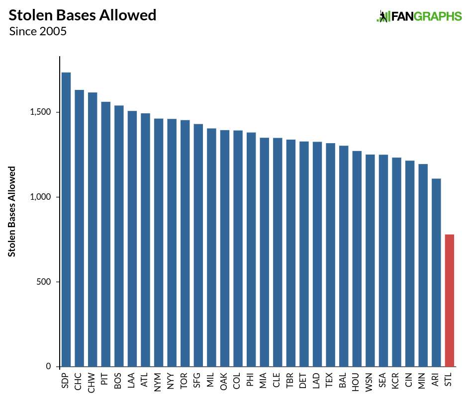 Yadier Molina's Career in Four Graphs