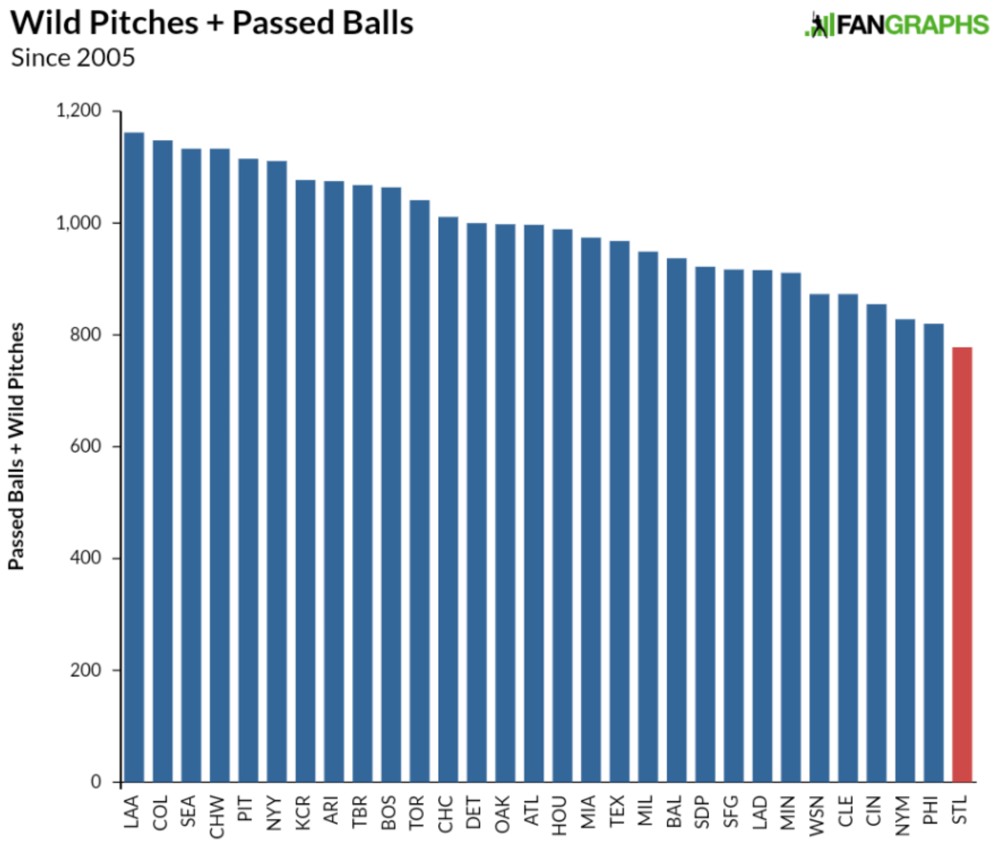 Yadier Molina stats: Yadier Molina Stats: A look at the recently retired  Cardinals legend's career numbers